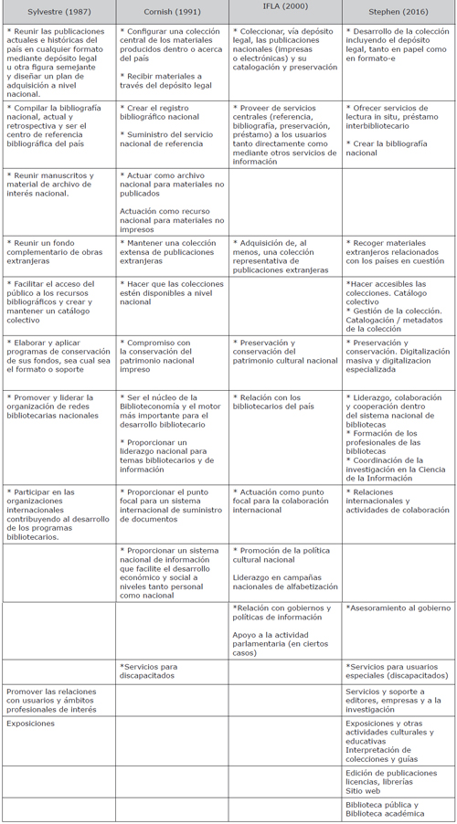 Comparativa entre las funciones de las bibliotecas nacionales se&ntilde;aladas por Sylvestre, Cornish, IFLA y Stephens