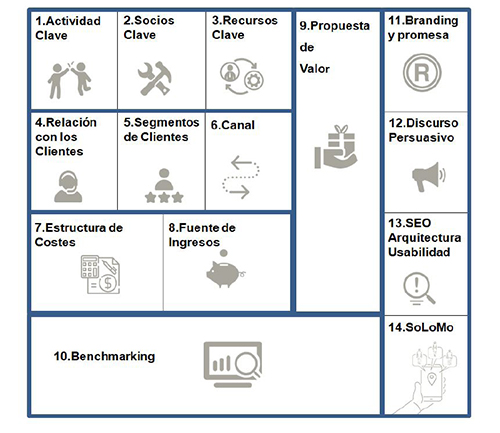 Estructura del WebSite Canvas Model