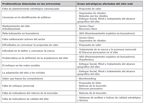 Problem&aacute;ticas detectadas en las entrevistas