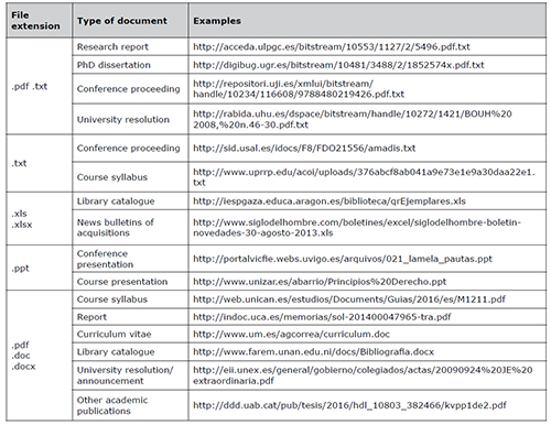 File extensions of online documents mentioning the sampled books.