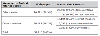 Results of manual checks of syllabus mentions found for the 15,117 sampled books.