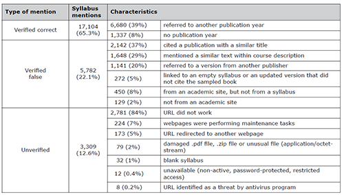 Characteristics found from manual checks of the 26,195 initially correct mentions