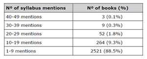 Number of books with at least one syllabus mention (n=2,849)