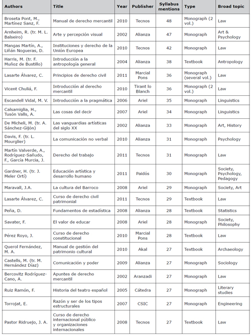 The 23 sampled books mentioned most often in online Spanish course syllabi