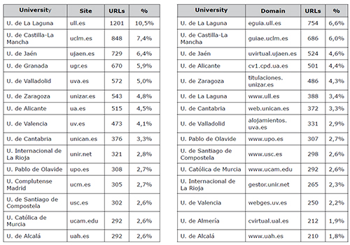 Top-15 sites and domains from which syllabus mentions come