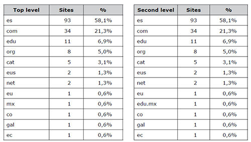 Top and second level domains hosting syllabus mentions