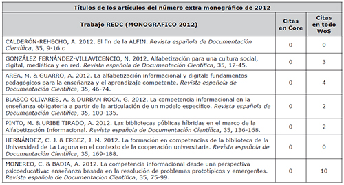 Títulos de los artículos del número extra monográfico de la REDC de 2012