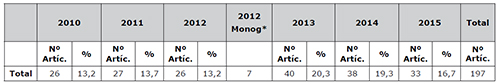 Producción de artículos y revisiones de la REDC. 2010-2015