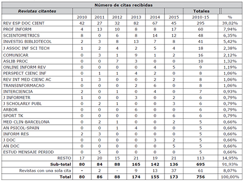 Revistas que citan a la REDC. 2010-2015