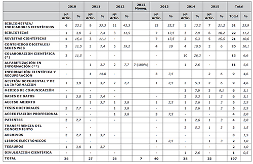 Temática principal de los artículos publicados en la REDC. 2010-2015