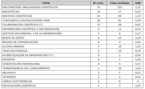 Impacto normalizado a la revista (INR). 2010-2015
