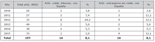 Trabajos publicados en la REDC con participación internacional. 2010-2015