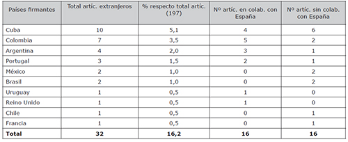 Países firmantes y artículos publicados por extranjeros en la REDC, en colaboración con España y sin colaboración. 2010-2015