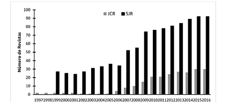 Evoluci&oacute;n en el tiempo del n&uacute;mero de revistas indexadas en Scopus y JCR en Am&eacute;rica Latina y El Caribe para las categor&iacute;as seleccionadas durante el periodo 1997–2015