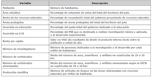 Descripci&oacute;n de variables explicativas
