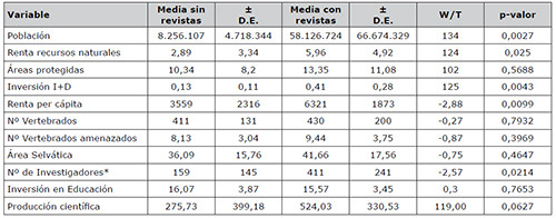 Valores medios de (± desviaci&oacute;n est&aacute;ndar) de las variables explicativas de los pa&iacute;ses que si tienen revistas en Scopus para las categor&iacute;as elegidas y los pa&iacute;ses que no tienen revistas