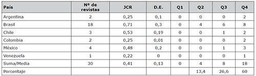 N&uacute;mero de revistas latinoamericanas indexadas en JCR en las categor&iacute;as Biodiversity Conservation, Ecology, Entomology, Environmental Sciences, Ornithology, Plant Sciences and Zoology