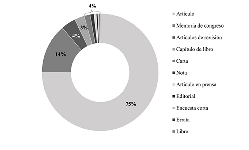 Distribución de publicaciones científicas ecuatorianas según tipo de publicación. 2006-2015