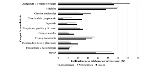 Número de publicaciones de Ecuador en colaboración, por región y tema. 2006-2015
