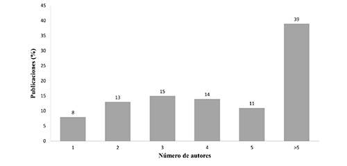 Número de autores por publicación para todas las publicaciones ecuatorianas. 2006-2015