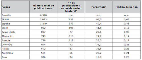 Número total y bilateral de publicaciones en colaboración entre Ecuador y otros países. 2006-2015