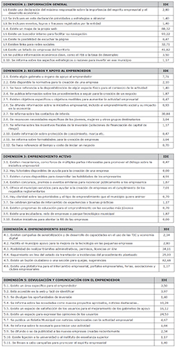 &Iacute;ndices de divulgaci&oacute;n por indicadores (IDI)