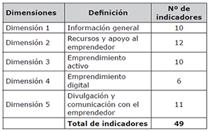 Indicadores por dimensiones
