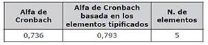 Fiabilidad &iacute;ndice total