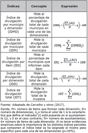 &Iacute;ndices