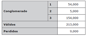 Resultados del Quick Cluster con los seis &iacute;ndices de divulgaci&oacute;n dise&ntilde;ados. N&uacute;mero de casos por conglomerado