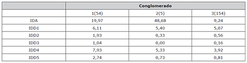 Resultados del Quick Cluster con todos los &iacute;ndices de divulgaci&oacute;n. Centros de los conglomerados finales