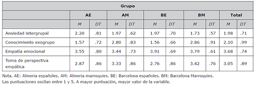 Estad&iacute;sticos descriptivos de ansiedad intergrupal, conocimiento del exogrupo y empat&iacute;a (emocional y toma de perspectiva emp&aacute;tica)