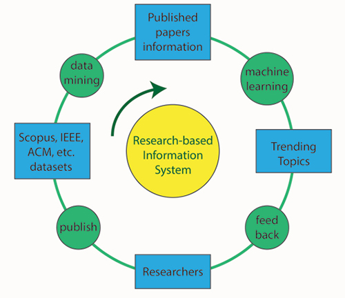 Research-based information system architecture