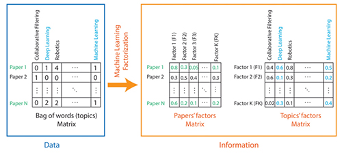 Machine learning applied to scientific production