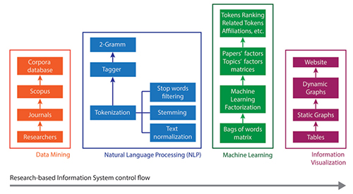 Research-based information system control flow