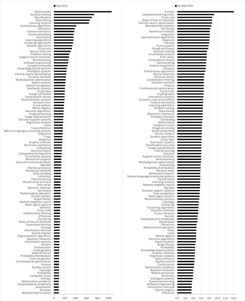 Research topics ranking