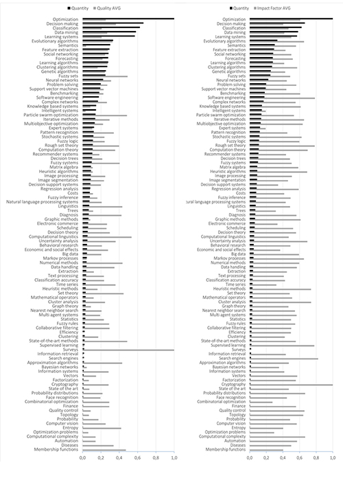 Research topic comparison: quantity versus quality