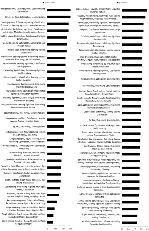 Research area rankings
