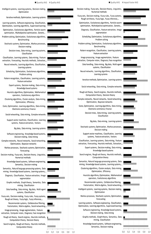 Research area comparison