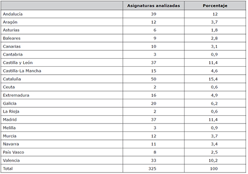 Asignaturas analizadas por Comunidad Aut&oacute;noma