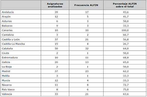 Frecuencia ALFIN y porcentaje sobre el total de asignaturas