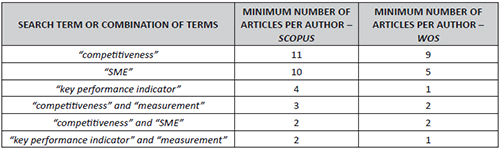 Minimum number of articles an author should have published, according to the search terms used for the construction of maps of authors’ networks