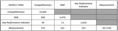 Initial bibliometric survey of Scopus database