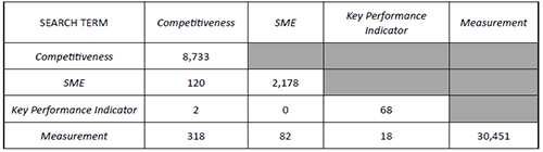 Initial bibliometric survey of WoS database