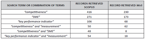 Number of records retrieved for authors’ networks