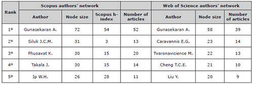 Ranking of the 5 authors with the highest node size on competitiveness