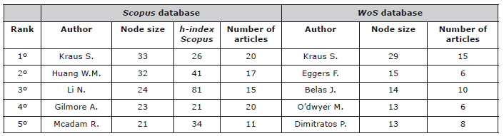 Data concerning the authors on the subject “SMEs”