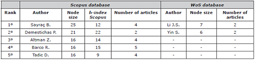 Data concerning the authors on the subject “key performance indicator”