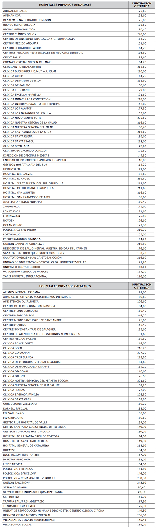 Hospitales privados andaluces y catalanes 