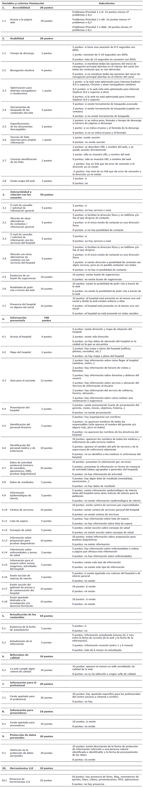 Cuestionario para evaluar la calidad web de los hospitales